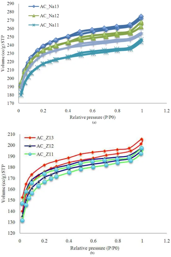 Fig. 4.  Adsorption/desorption isotherms  of  N 2   at  77  K on  activated  carbon derived  from  palm  oil  shell by  impregnation  with  (a)  Na2CO 3  and (b) ZnCl 2