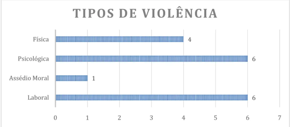 Gráfico 2: Tipos de violência  2019. 