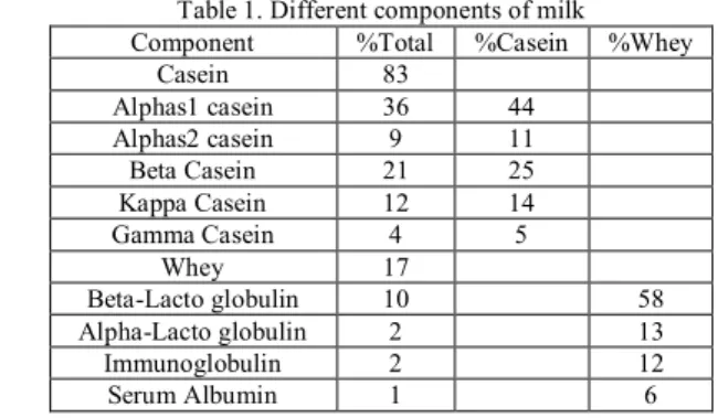 Table 1. Different components of milk 