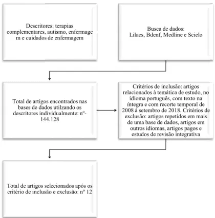 Figura 1: Fluxograma representativo no processo de seleção de artigos Fonte: Elaborado pelos autores