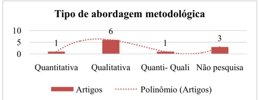 Gráfico 2: abordagem metodológica nos estudos selecionados  Fonte: Elaborado pelos autores