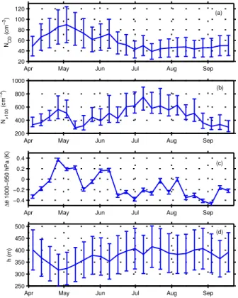 Fig. 3. Median seasonal cycle over 2000–2008 in (a) cloud droplet number concentration N CD , (b) surface observations of CCN-proxy concentrations N &gt;100 , (c) potential temperature di ff erence between the 1000 and 950 hPa-level ∆ θ 1000−950 and (d) cl