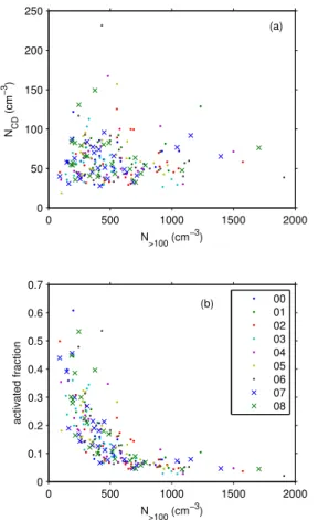 Fig. 5. (a) Comparison of CCN-proxy N &gt;100 and cloud droplet number concentration N CD and (b) the activated fraction, defined as the ratio of N CD and N &gt;100 