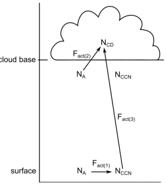Fig. 6. Schematic illustration of the di ff erent definitions of activated fraction (F act ) as found in literature: F act may refer to (1) the ratio of the ratio of the total aerosol concentration (N A ) and CCN-concentration (N CCN ) at the surface (e.g