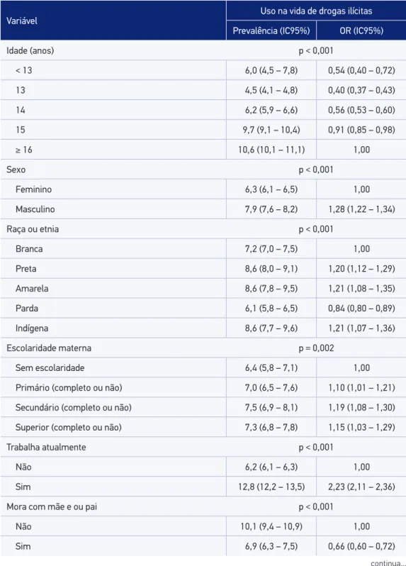 Tabela 1. Prevalências e  Odds Ratio  (OR), com respectivos intervalos de coniança, para uso  na vida de drogas ilícitas segundo variáveis socioeconômicas, demográicas e da família entre  escolares do 9º ano, Brasil, PeNSE 2012 (n = 109.104).