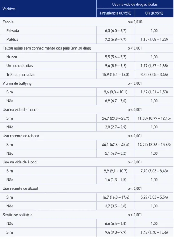 Tabela 2. Prevalências e  Odds Ratio  (OR), com respectivos intervalos de coniança, para uso na  vida de drogas ilícitas segundo variáveis relacionadas à escola e à saúde, entre escolares do 9º  ano, Brasil, PeNSE 2012 (n = 109.104).