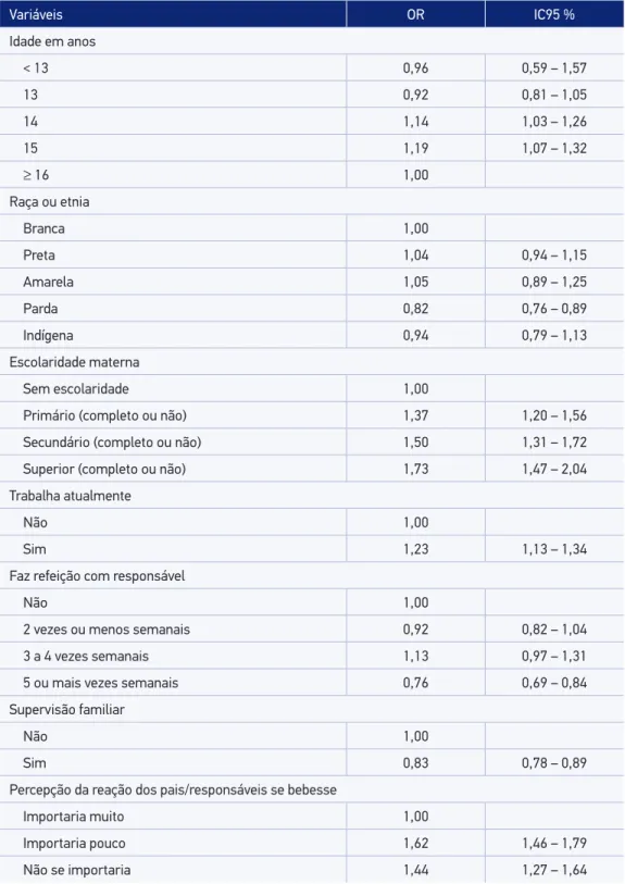 Tabela 3.  Odds Ratio  (OR), com respectivos intervalos de coniança, de uso na vida de drogas  ilícitas, com estimativas ajustadas para as demais variáveis no modelo, entre escolares do 9º ano,  Brasil, PeNSE, 2012 (n = 109.104).