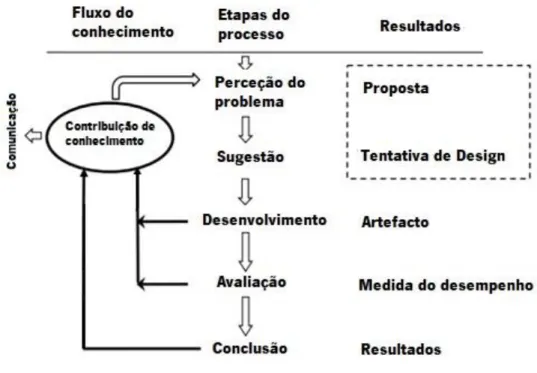 Figura 2- Modelo do processo da Design Science Research (adaptado de  (Vaishnavi et al., 2004) ) 