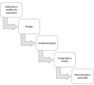Figura 7- Fases de desenvolvimento de software do modelo de cascata 