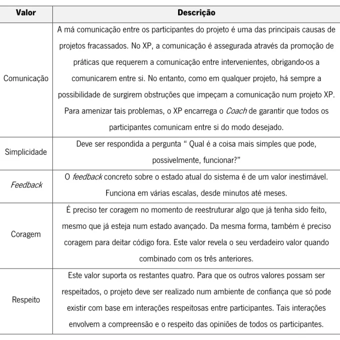 Tabela 6- Descrição dos 5 valores do XP 