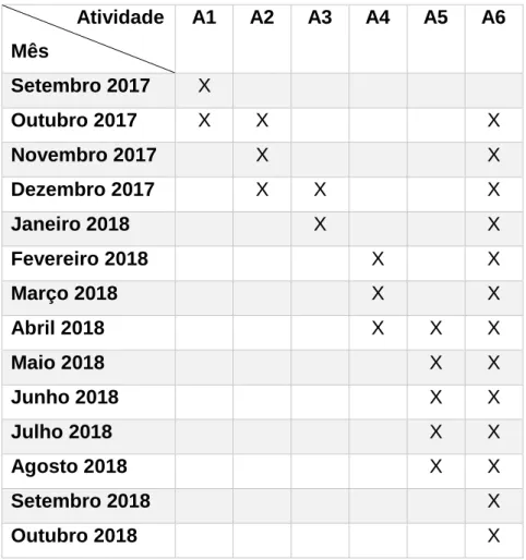 Tabela 2. Plano de atividades da dissertação              Atividade  Mês  A1  A2  A3  A4  A5  A6  Setembro 2017  X  Outubro 2017  X  X  X  Novembro 2017  X  X  Dezembro 2017  X  X  X  Janeiro 2018  X  X  Fevereiro 2018  X  X  Março 2018  X  X  Abril 2018  