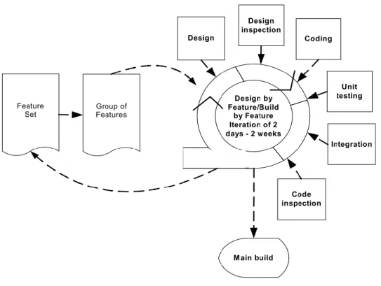 Figura 8. Design por funcionalidade e construção por funcionalidade da FDD retirado de (Abrahamsson,  Pekka; Salo, Outti; Ronkainen, Jussi; Warsta, 2002) 