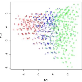 Figure 1. The partition of the genotype space in the simulation study. We conducted a principal component analysis on all subjects from the EAGLE study with genotypes at the 15 chosen tagging SNPs as coordinates