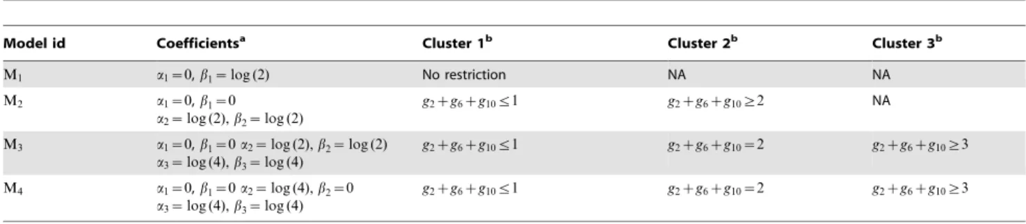 Table 3. Performance of the + 1 rule for identifying the number of clusters in the simulation study.