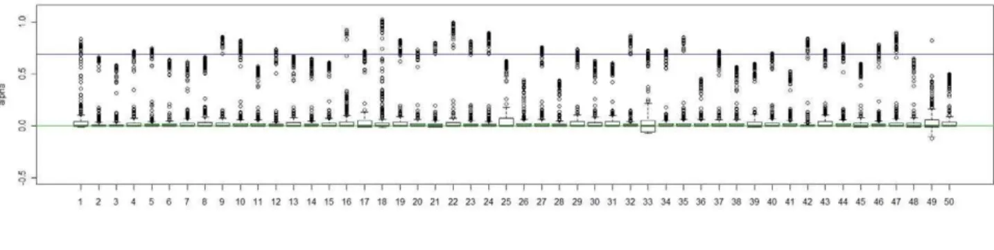 Figure 3. Boxplots of the posterior medians of the log odds ratio (b) for subjects within each true cluster from each of 50 datasets simulated under the model M 2 