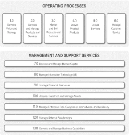 Figura 10 - Quadro de classificação de processos APQC (retirado de (APQC, 2015)) 