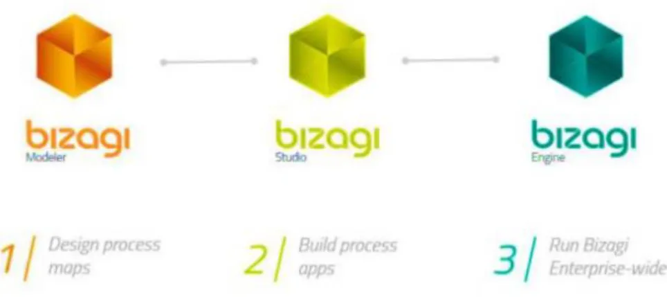 Figura 12 - Módulos do Bizagi BPMS 