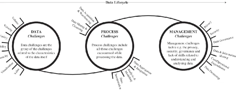 Figura 3 - Classificação conceptual dos desafios do  Big Data . Retirado de (Sivarajah et al., 2016) 