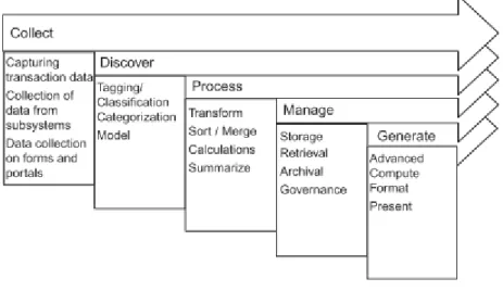 Figura 5 - Processamento de  Big Data . Retirado de (Krishnan, 2013).