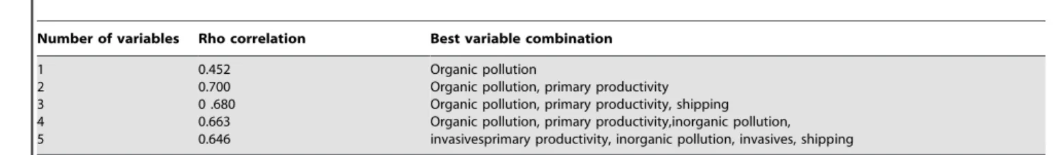 Figure S1 nMDS plots of global-scale decapod community structure. Based on presence/absence data and Gamma + similarity measure, displayed for (A) high and mid intertidal, (B) low intertidal and 1 m, and (C) 5 and 10 m depth intervals at individual sites.