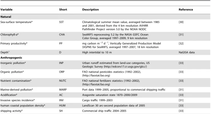 Table 1. List of natural and anthropogenic environmental variables used in global (*) and Gulf of Alaska ( + ) regional analyses.