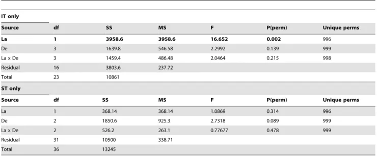 Table 7. Number of species 1 recorded among four major decapod groups for 11 sampled eco-regions.