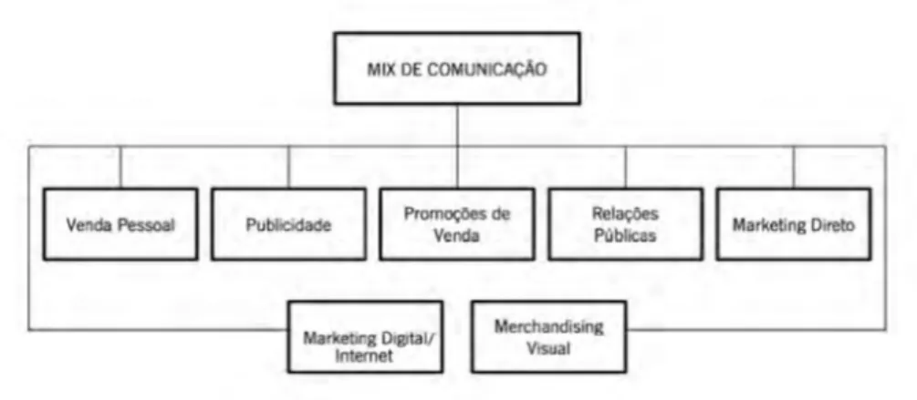 Figura 2: Esquema dos elementos constituintes do mix de comunicação  Fonte: (Machado, 2015) 