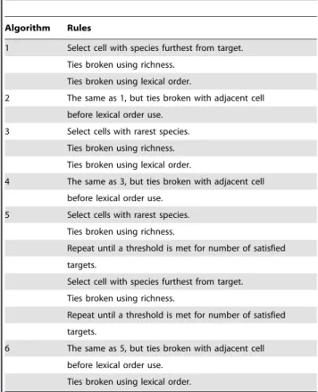 Tabu Search. Tabu search is an iterative protocol that uses dynamic memory structures to navigate the search space [17]