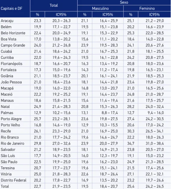 Tabela 1. Percentual* de adultos ( ≥  18 anos) que referem diagnóstico médico de hipertensão  arterial, por sexo, segundo as capitais dos estados brasileiros e Distrito Federal