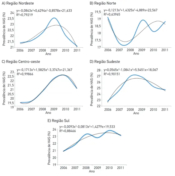 Figura 1. Tendência de diagnóstico autorreferido de hipertensão arterial no conjunto da população  adulta ( ≥  18 anos) segundo região brasileira, 2006 a 2011.
