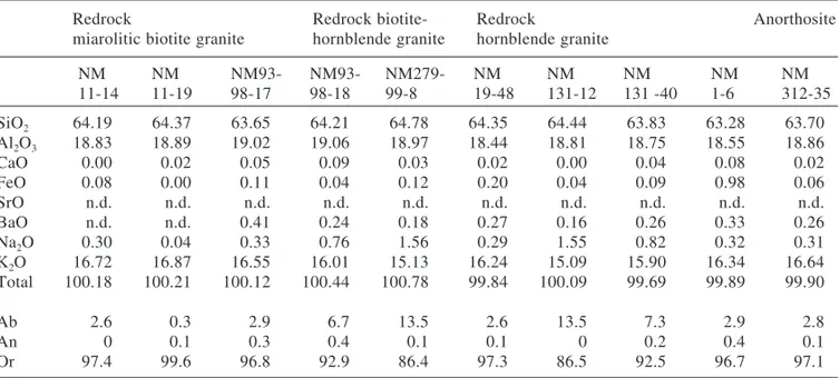 TABLE 2. Representative alkali feldspar analyses of the Redrock Granite and the anorthosites.
