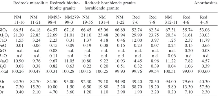 TABLE 3. Representative plagioclase analyses of the Redrock Granite and the anorthosites.