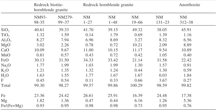 TABLE 4. Representative amphibole analyses of the Redrock Granite and the anorthosites.