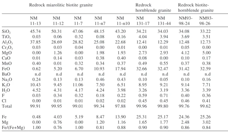 TABLE 5. Representative mica analyses of the Redrock Granite
