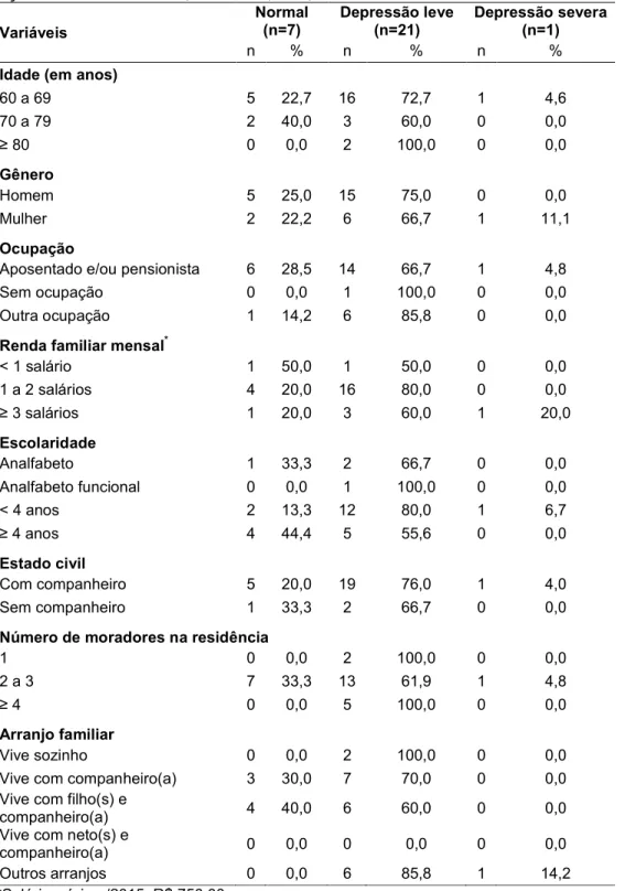 Tabela  2:  Grau  de  depressão  em  relação  às  características  sociodemográficas  da  população total entrevistada, Ituiutaba, MG, 2015 