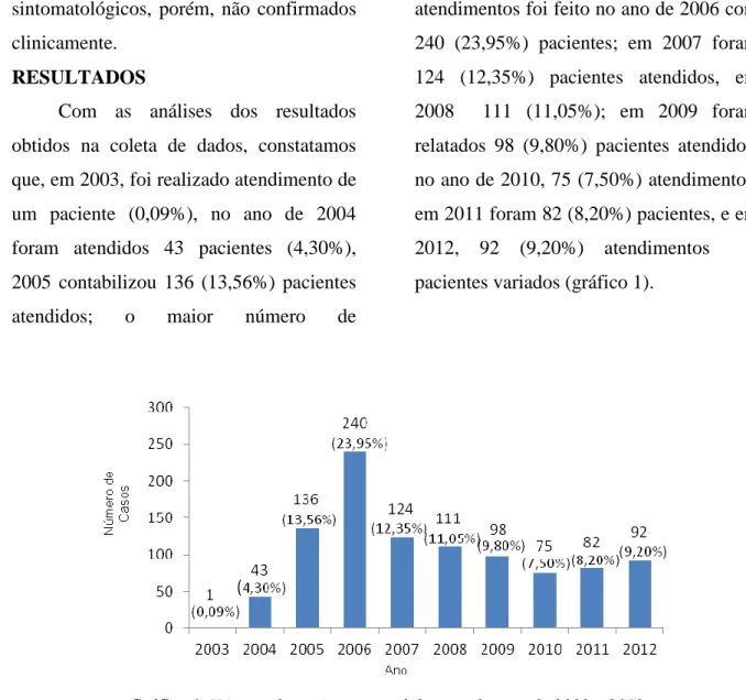 Gráfico 1. Número de pacientes atendidos a cada ano, de 2003 a 2012. 