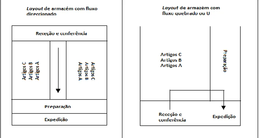 Figura 5 - Divisão de zona de armazenamento nas três subzonas correspondentes á análise ABC (adaptado de Carvalho, 2012) 