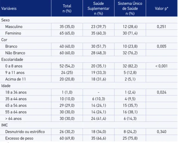 Tabela 1. Comparação das características sociodemográicas e índice de massa corporal da  população estudada, segundo modalidade de inanciamento (Saúde Suplementar e Sistema  Único de Saúde)