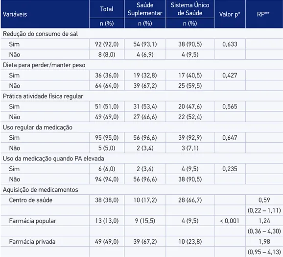 Tabela 4. Comparação de mudanças de praticas (sal, dieta, atividade física, medicamentos)  e aquisição de medicamentos, em hipertensos, segundo modalidade de inanciamento (Saúde  Suplementar e Sistema Único de Saúde)