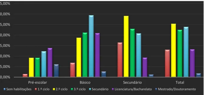 Figura 10: Habilitações dos encarregados de educação por nível de ensino. 