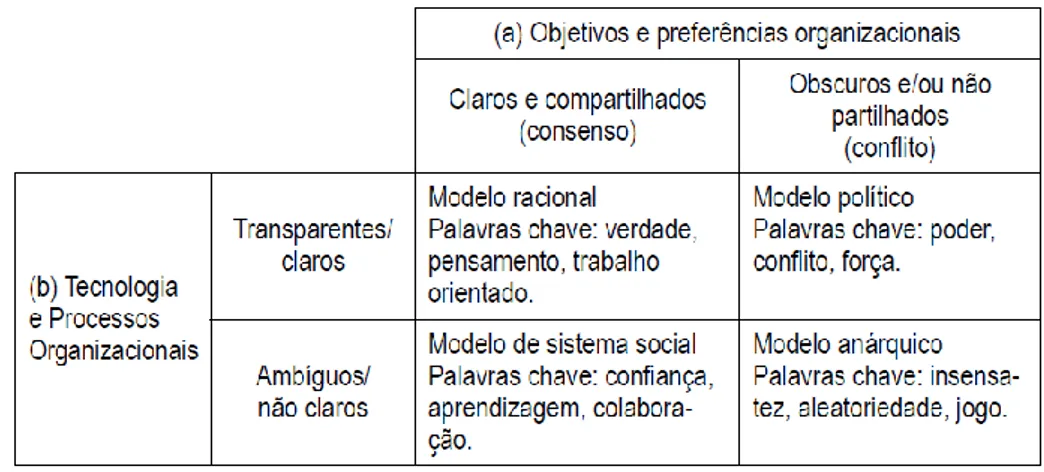 Figura 1 - Tipologia de modelos organizacionais segundo Per-Erik Ellström (2007, p. 456)