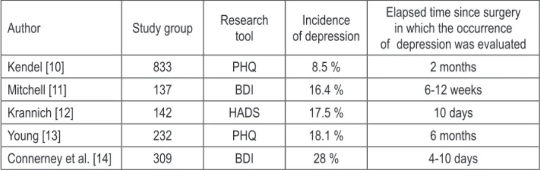 Table 1. The incidence of depression in patients after isolated CABG in clinical studies.