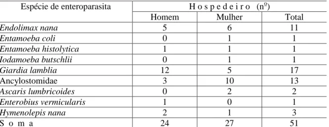 Tabela  2.  Diversidade  de  enteroparasitos  diagnosticada  por  exame  parasitológico  das  fezes  em  infecção monoespecífica em humanos da comunidade rural de Marancó, município de Santa Brígida,  estado  da  Bahia,  Brasil,  em  2013,  com  informação