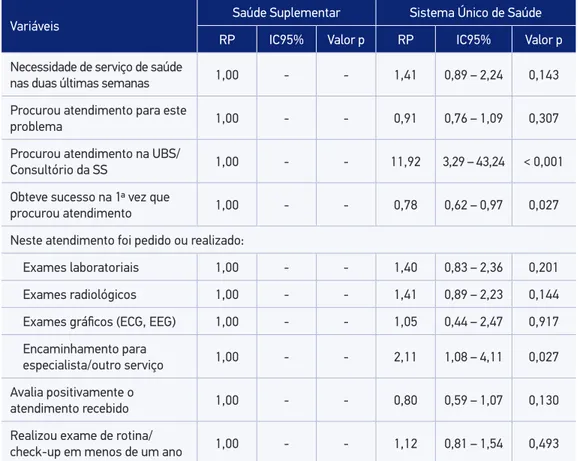 Tabela 3. Associação entre a modalidade de inanciamento (Sistema Único de Saúde ou Saúde  Suplementar) e as características de utilização de serviços de saúde