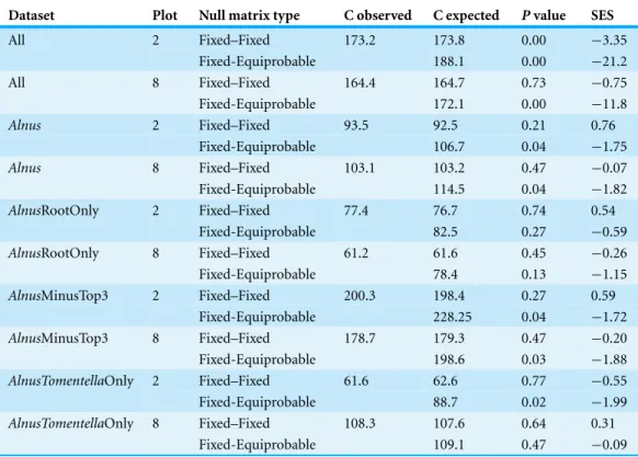 Table 1 C-score taxon occurrence analyses of ECM fungal communities in Plots 2 and 8. See methods for details about datasets and null matrix type definitions.