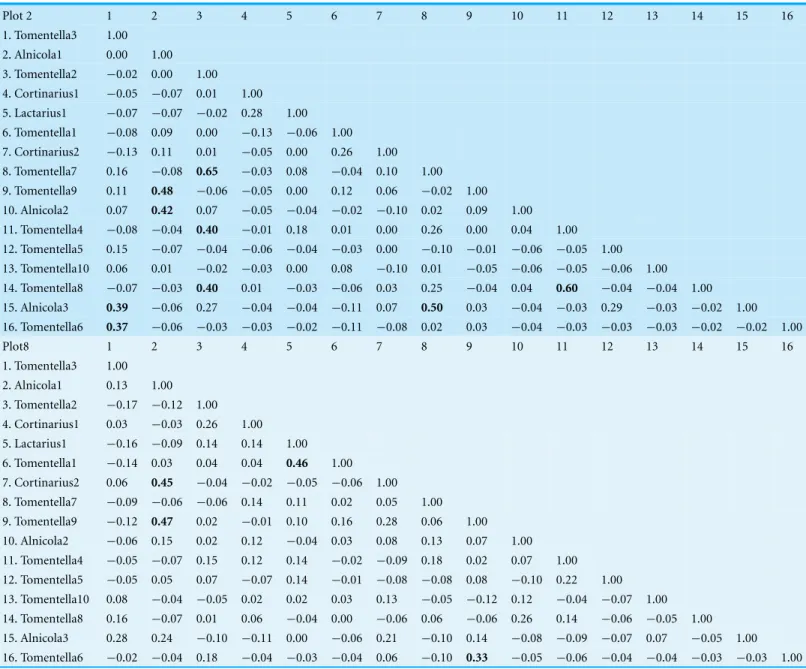 Table 2 Spearman rank correlation coefficient matrices for ECM fungal communities in Plots 2 and 8