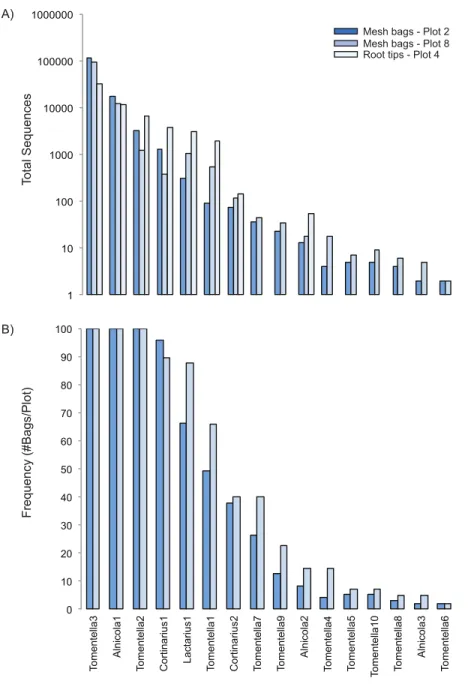 Figure 2 Rank-abundance (A) and rank-frequency (B) plots of Alnus -associated ectomycorrhizal fungal taxa sampled in mesh bags and root tips.