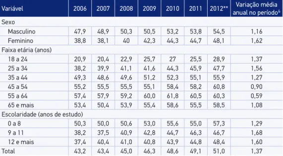 Tabela 1. Estimativas da prevalência (%) de excesso de peso* na população adulta (≥ 18 anos)  residente nas capitais dos 26 estados brasileiros e no Distrito Federal segundo sexo, faixa etária  e nível de escolaridade