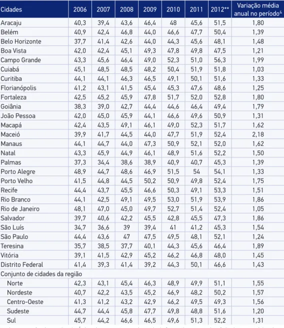 Tabela 2. Estimativas da prevalência (%) de excesso de peso* na população adulta (≥ 18 anos)  nas cidades cobertas pelo sistema VIGITEL, 2006 – 2012.