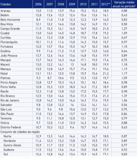Tabela 4. Estimativas da prevalência (%) de obesidade na população adulta ( ≥  18 anos) nas cidades  cobertas pelo sistema VIGITEL, 2006 – 2012.